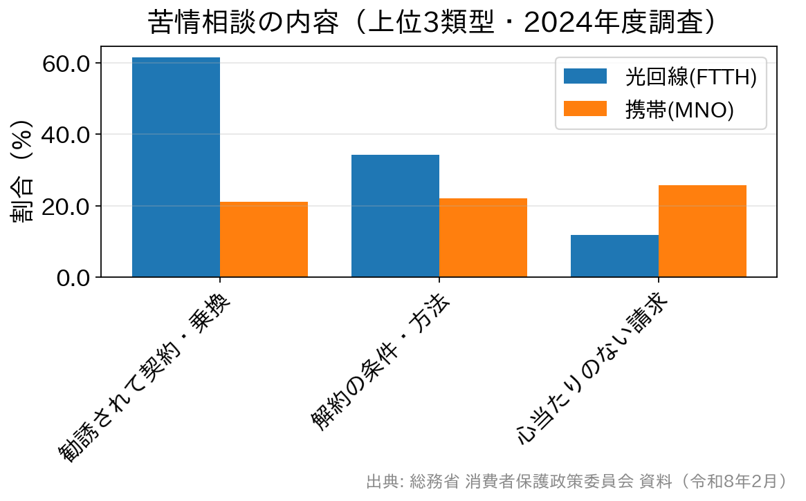 光回線と携帯電話で苦情相談の内容の内訳が異なることを示す棒グラフ
