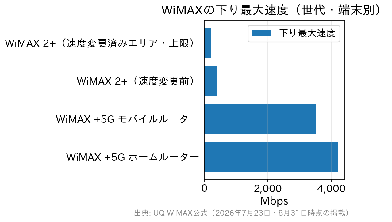 WiMAX 2+の速度変更後の上限220Mbps・変更前400Mbpsと、WiMAX +5Gのモバイルルーター3.5Gbps・ホームルーター4.2Gbpsを比べた横棒グラフ