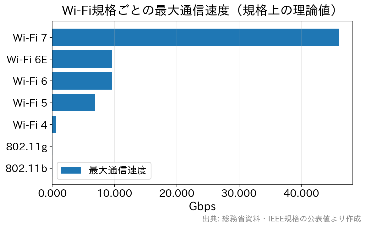 Wi-Fi規格ごとの最大通信速度を比較した横棒グラフ。Wi-Fi 7が46Gbpsで最も高い