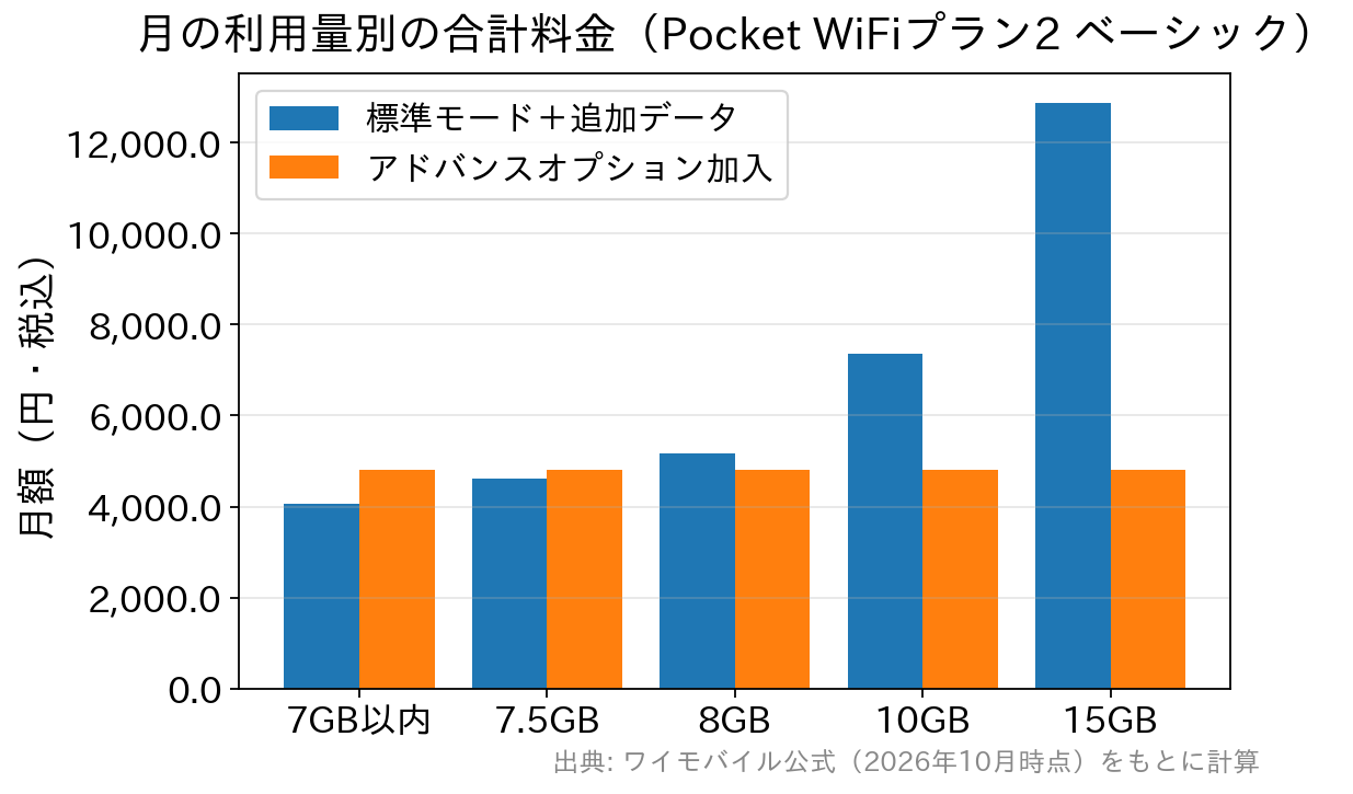 標準モードで追加データを買う場合とアドバンスオプション加入時の月額比較グラフ