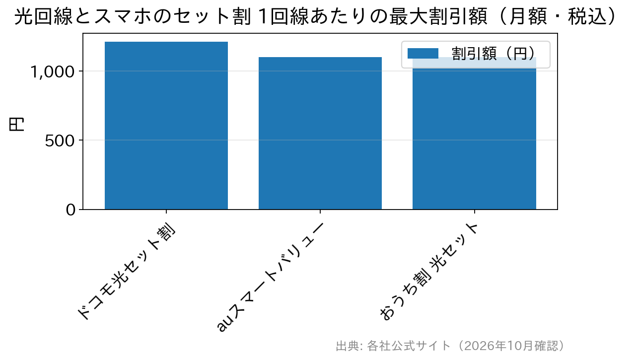 ドコモ光セット割1,210円、auスマートバリュー1,100円、おうち割 光セット1,100円の割引額を比べた棒グラフ
